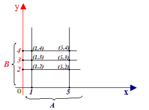 diagramma cartesiano di AxB