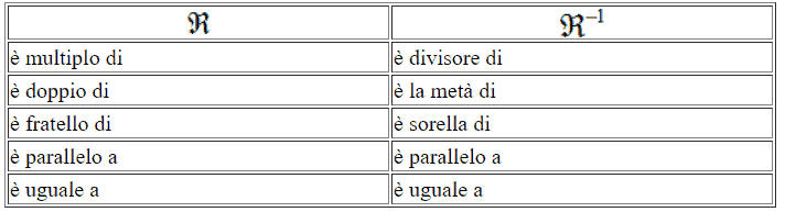 Relazione e relazione alla meno uno