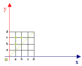 diagramma cartesiano