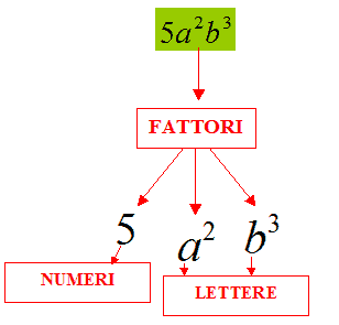 Esempio di monomio