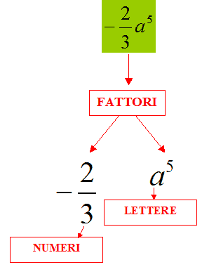 Esempio di monomio