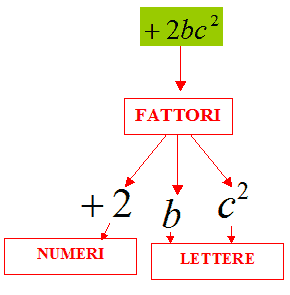 Esempio di monomio