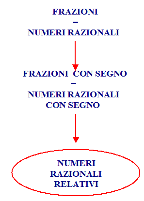 numeri razionali relativi