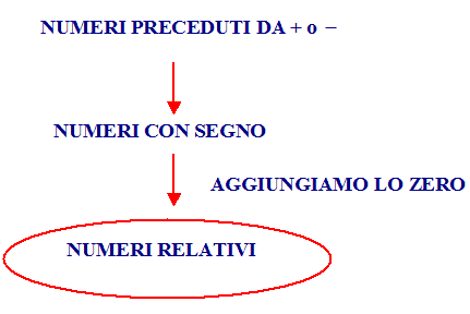 insieme dei numeri relativi