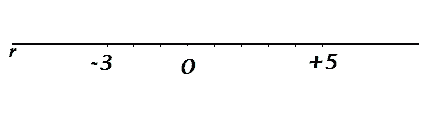 Rappresentazione sulla retta dei numeri relativi