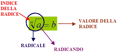 Radice ennesima di a uguale b