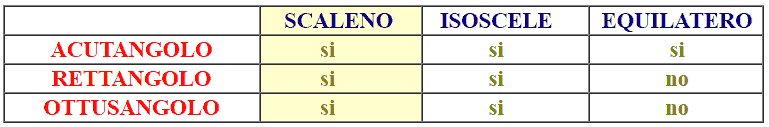 Classificazione dei triangoli rispetto ai lati e rispetto agli angoli